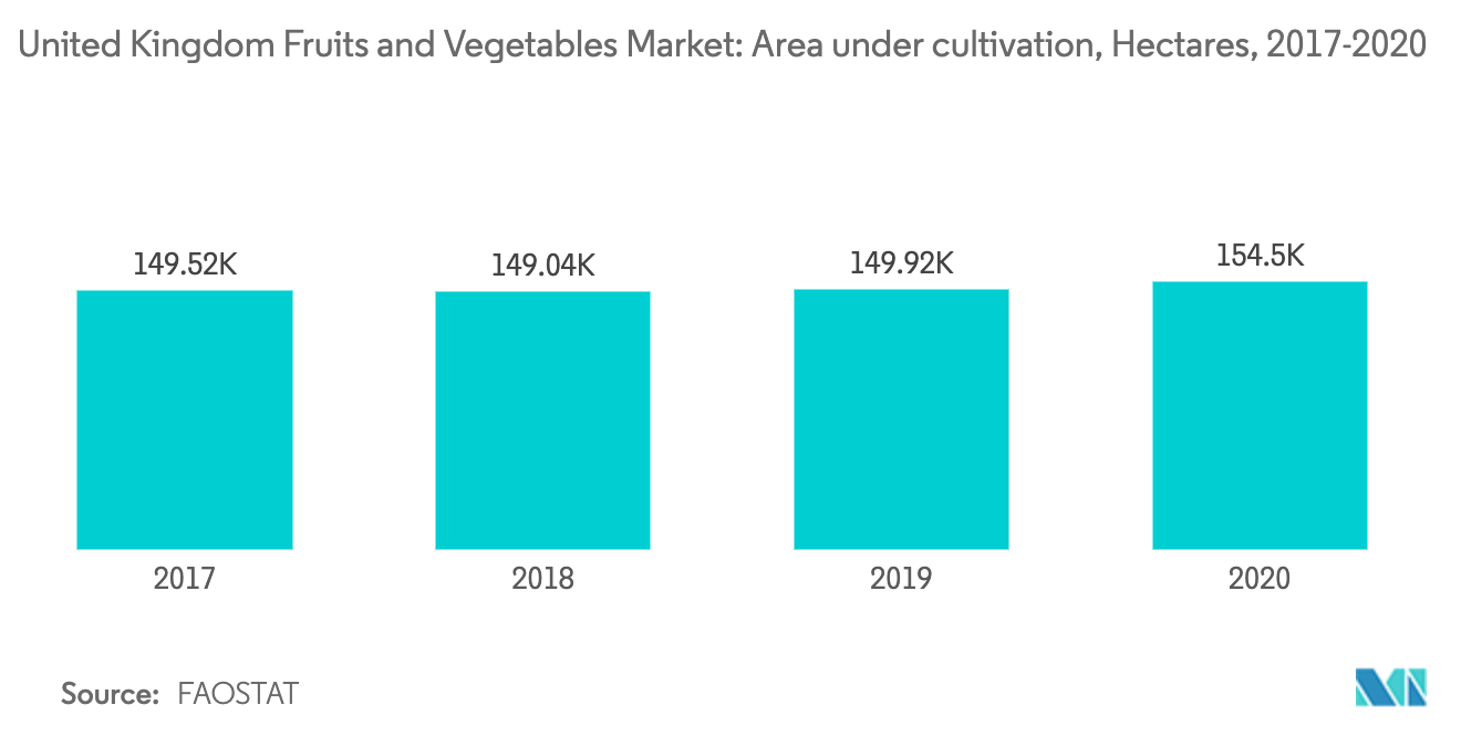united kingdom fruits and vegetables market share