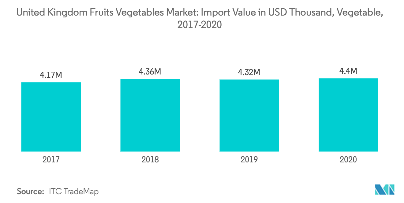 united kingdom fruits and vegetables market growth