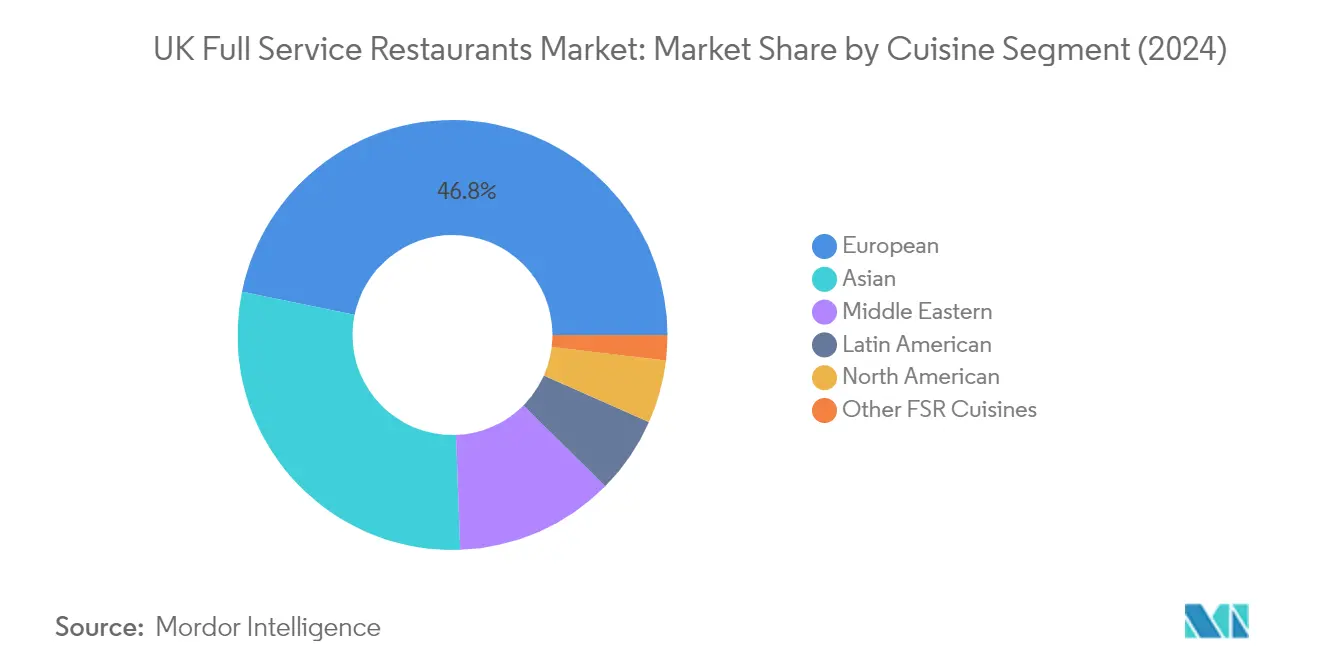 Market Analysis of United Kingdom Full Service Restaurants Market: Chart for Cuisine