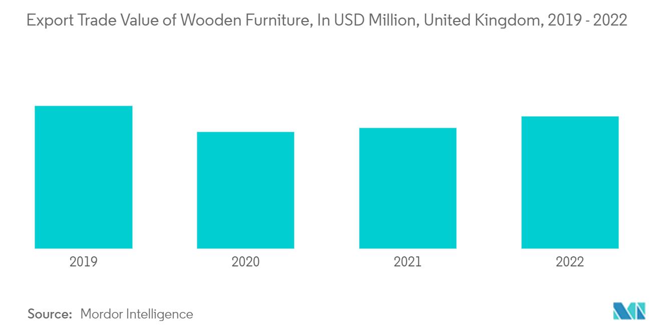 Мебельный рынок Великобритании экспортная торговая стоимость деревянной мебели, в миллионах долларов США, Великобритания, 2019–2022 гг.