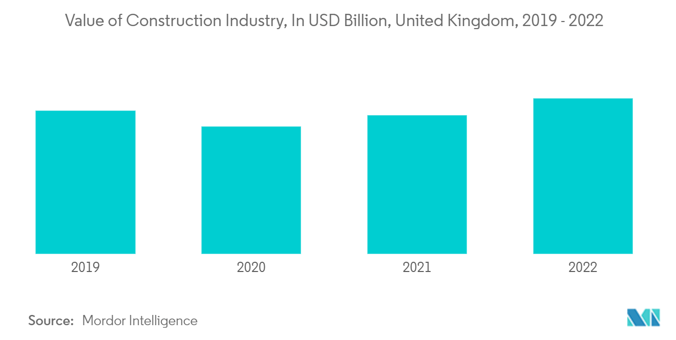 Mercado de móveis do Reino Unido valor da indústria da construção, em bilhões de dólares, Reino Unido, 2019 – 2022