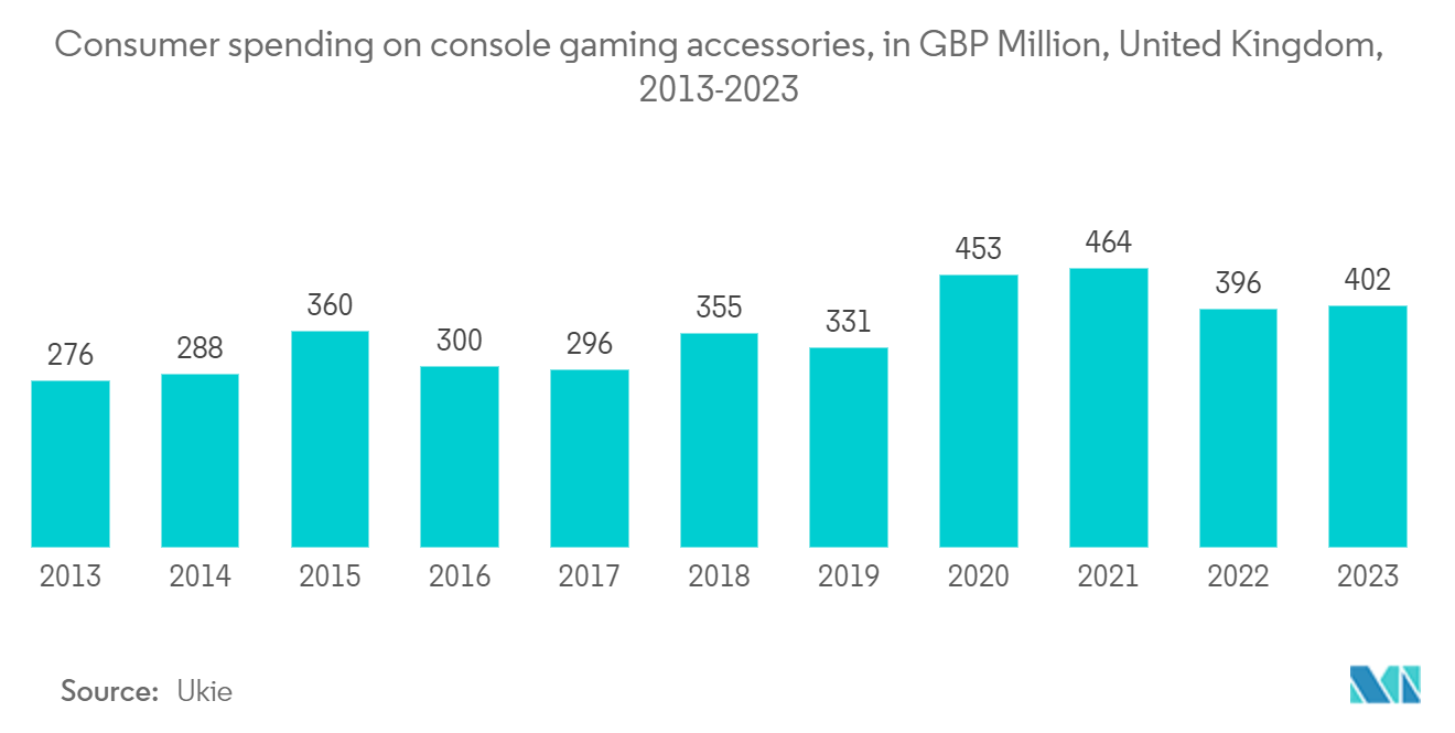 United Kingdom Gaming Headset Market: Consumer spending on console gaming accessories, in GBP Million, United Kingdom, 2013-2023