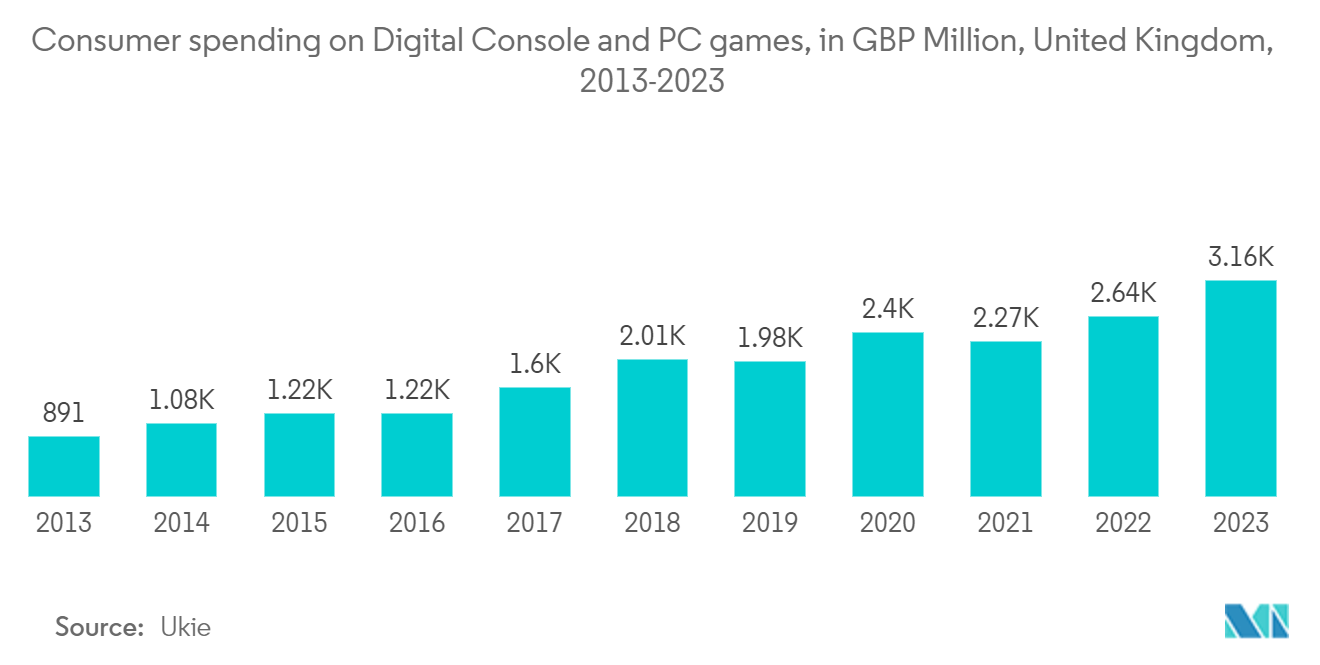 United Kingdom Gaming Headset Market: Consumer spending on Digital Console and PC games, in GBP Million, United Kingdom, 2013-2023