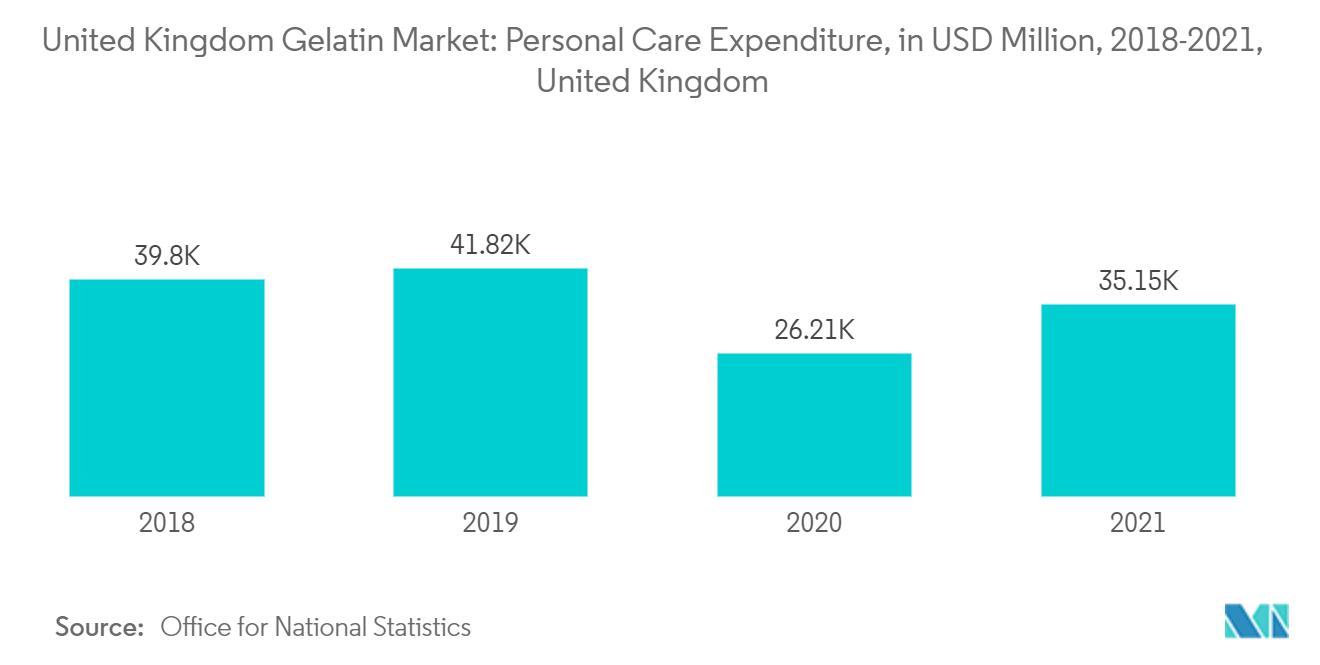 Mercado de gelatina del Reino Unido gasto en cuidado personal, en millones de dólares, 2018-2021, Reino Unido