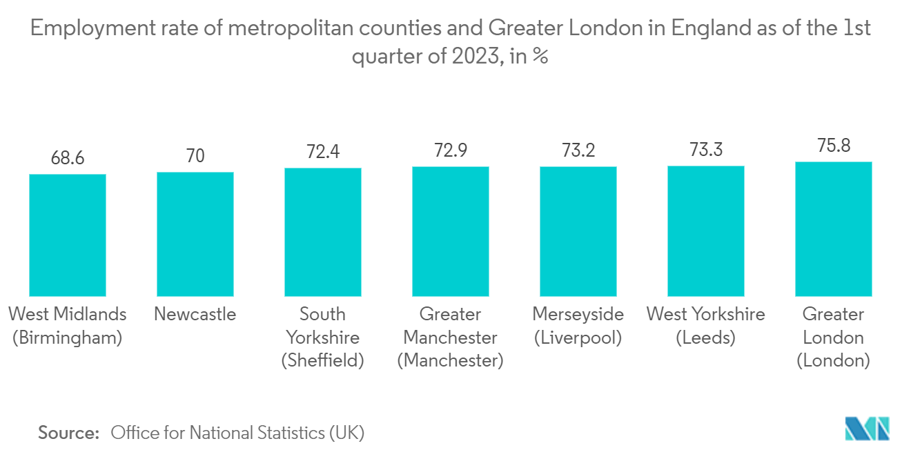 United Kingdom Geospatial Imagery Analytics Market: Employment rate of metropolitan counties and Greater London in England as of the 1st quarter of 2023, in %