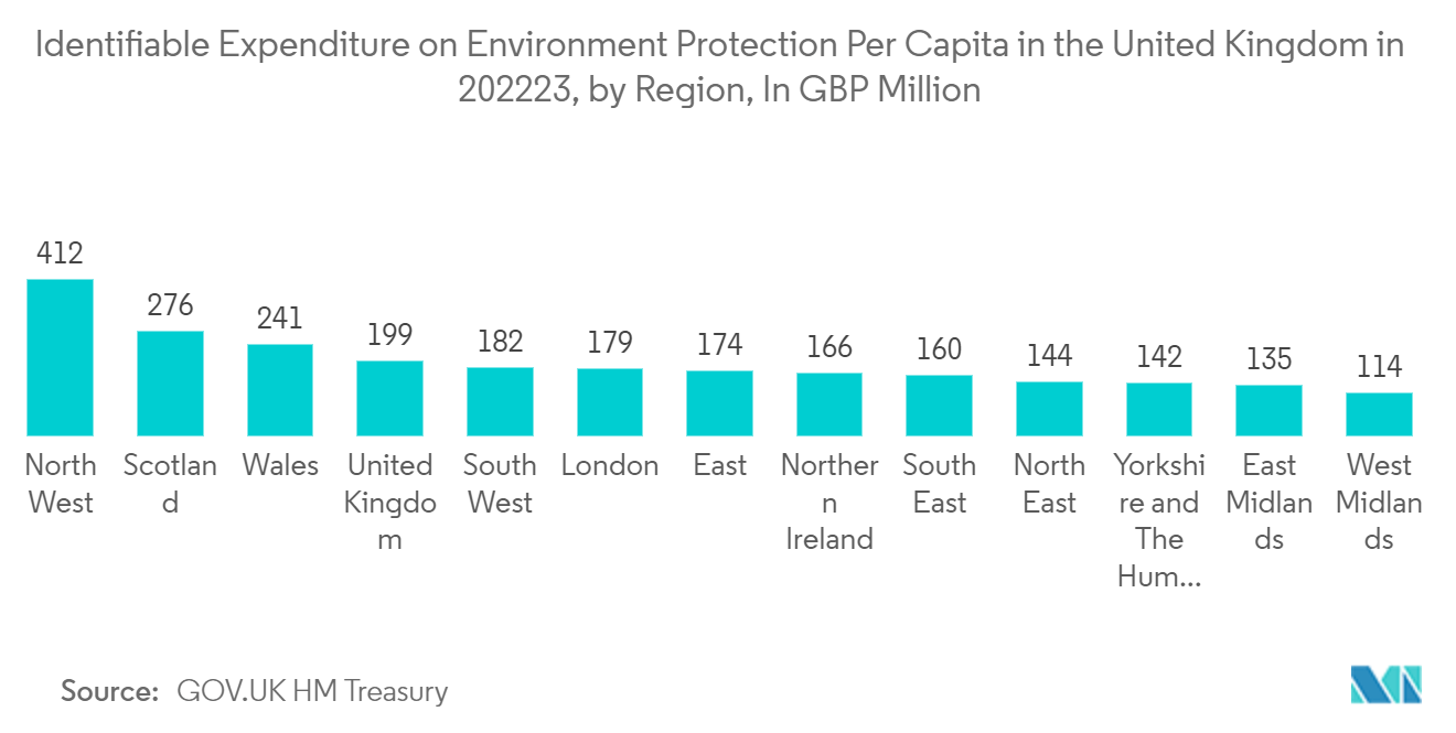 United Kingdom Geospatial Imagery Analytics Market: Identifiable Expenditure on Environment Protection Per Capita in the United Kingdom in 2022/23, by Region, In GBP Million