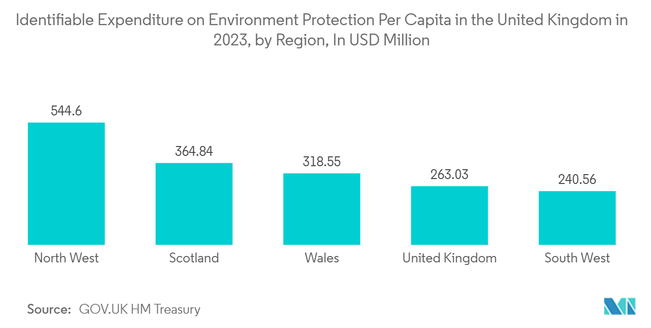 United Kingdom Geospatial Imagery Analytics Market: Identifiable Expenditure on Environment Protection Per Capita in the United Kingdom in 2023, by Region, In USD Millioner Capita in the United Kingdom in 2023, by Region, In GBP Million