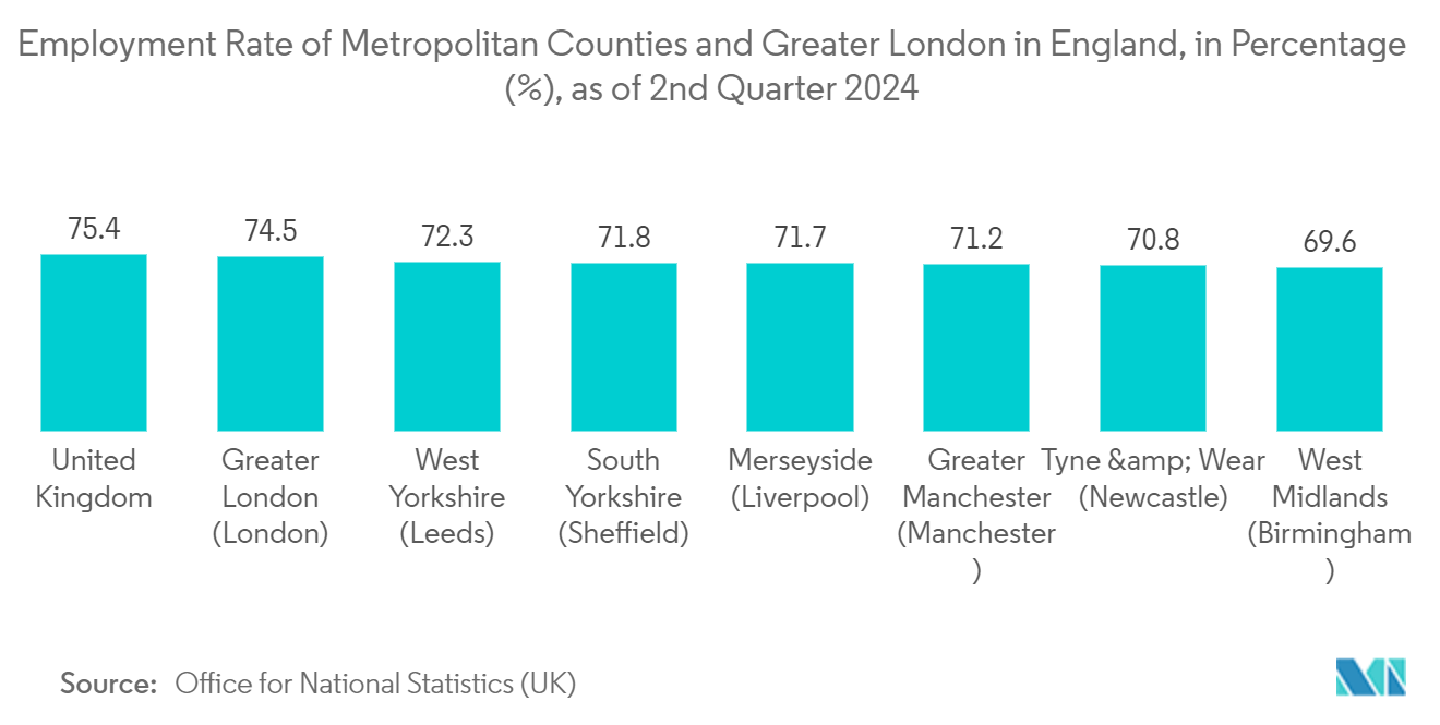 United Kingdom Geospatial Imagery Analytics Market: Employment Rate of Metropolitan Counties and Greater London in England, in Percentage (%), as of 2nd Quarter 2024