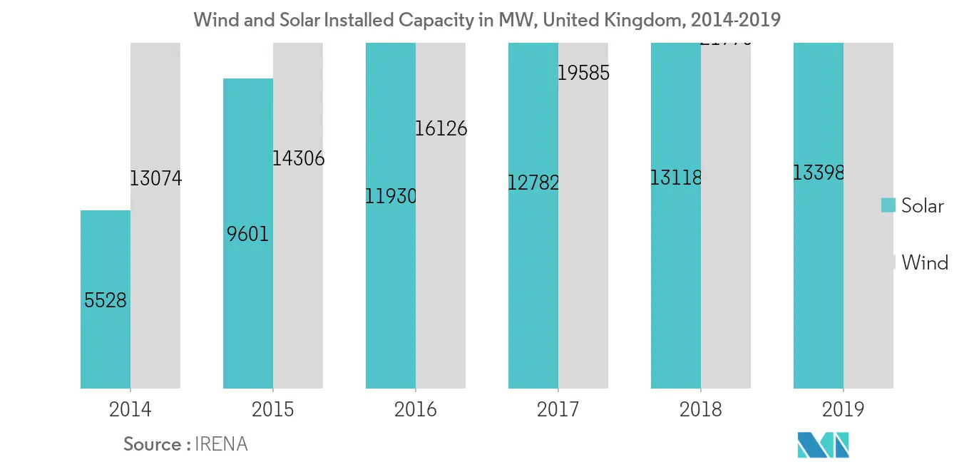 Capacidad instalada eólica y solar en Reino Unido