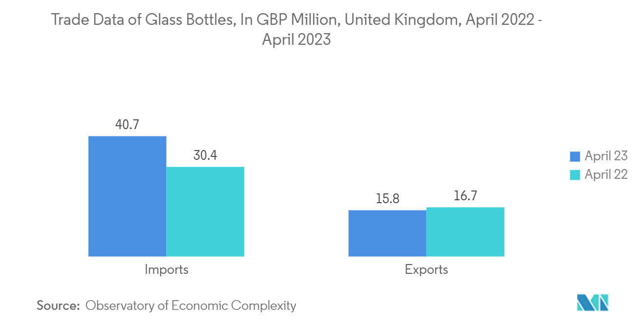 UK Glass Bottles And Containers Market: Trade Data of Glass Bottles, In GBP Million, United Kingdom, April 2022 - April 2023