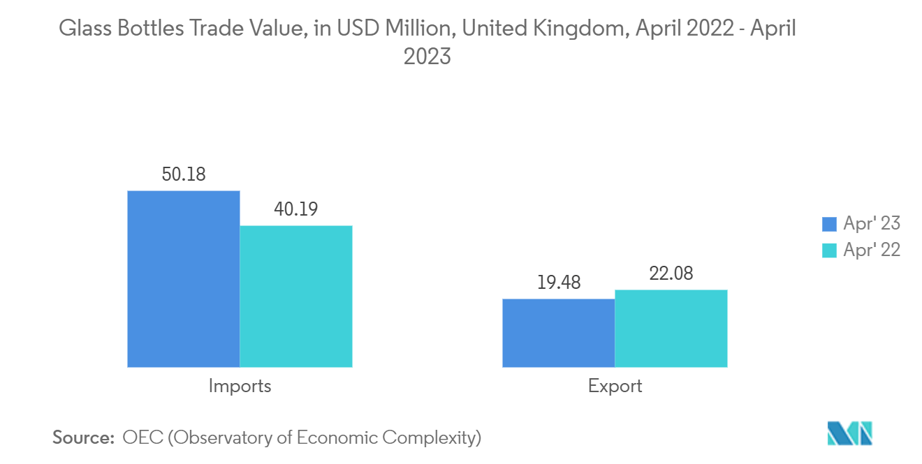 United Kingdom Glass Packaging Market: Glass Bottles Trade Value, in USD Million, United Kingdom, April 2022 - April 2023