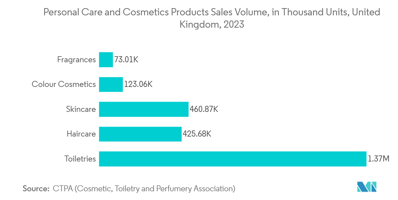 UK Glass Packaging Market: Personal Care and Cosmetics Products Sales Volume, in Thousand Units, United Kingdom, 2023