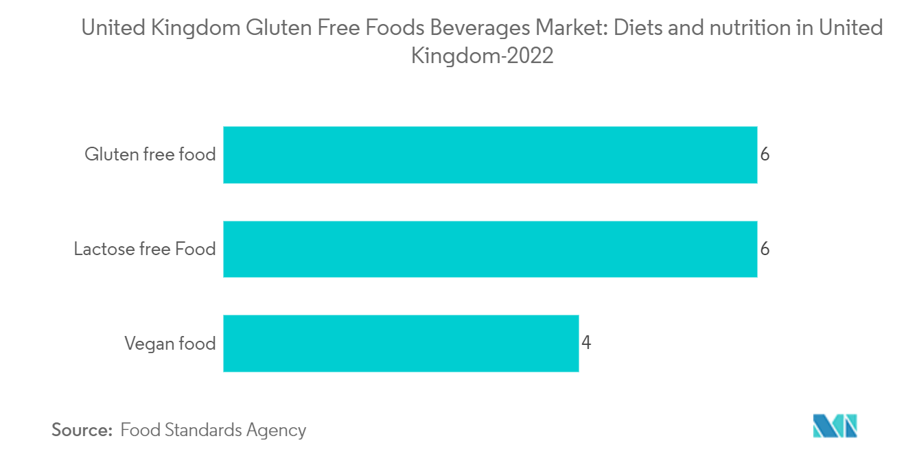 Thị trường đồ uống thực phẩm không chứa gluten tại Vương quốc Anh Chế độ ăn kiêng và dinh dưỡng ở Vương quốc Anh-2022