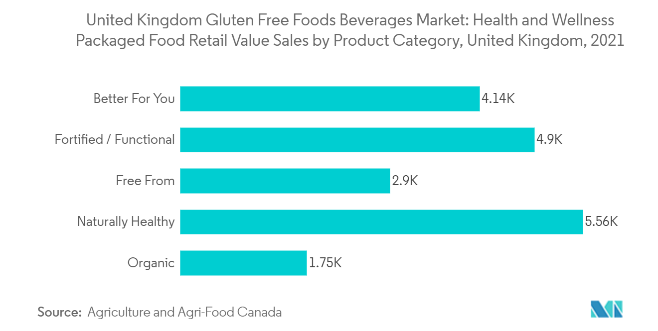 Markt für glutenfreie Lebensmittel und Getränke im Vereinigten Königreich Umsatz im Einzelhandel mit verpackten Gesundheits- und Wellness-Lebensmitteln nach Produktkategorie, Vereinigtes Königreich, 2021