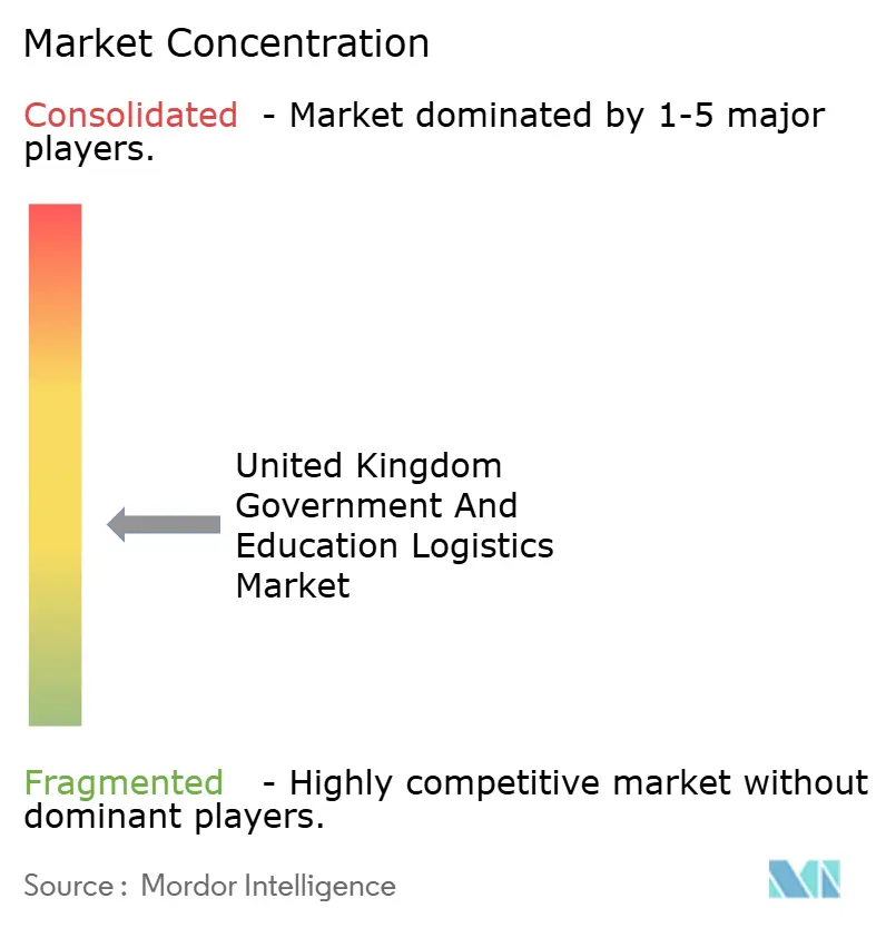 Mercado logístico del gobierno y la educación del Reino Unido