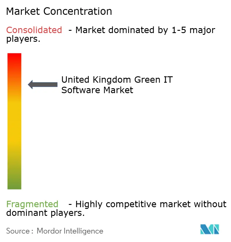 United Kingdom Green IT Software Market