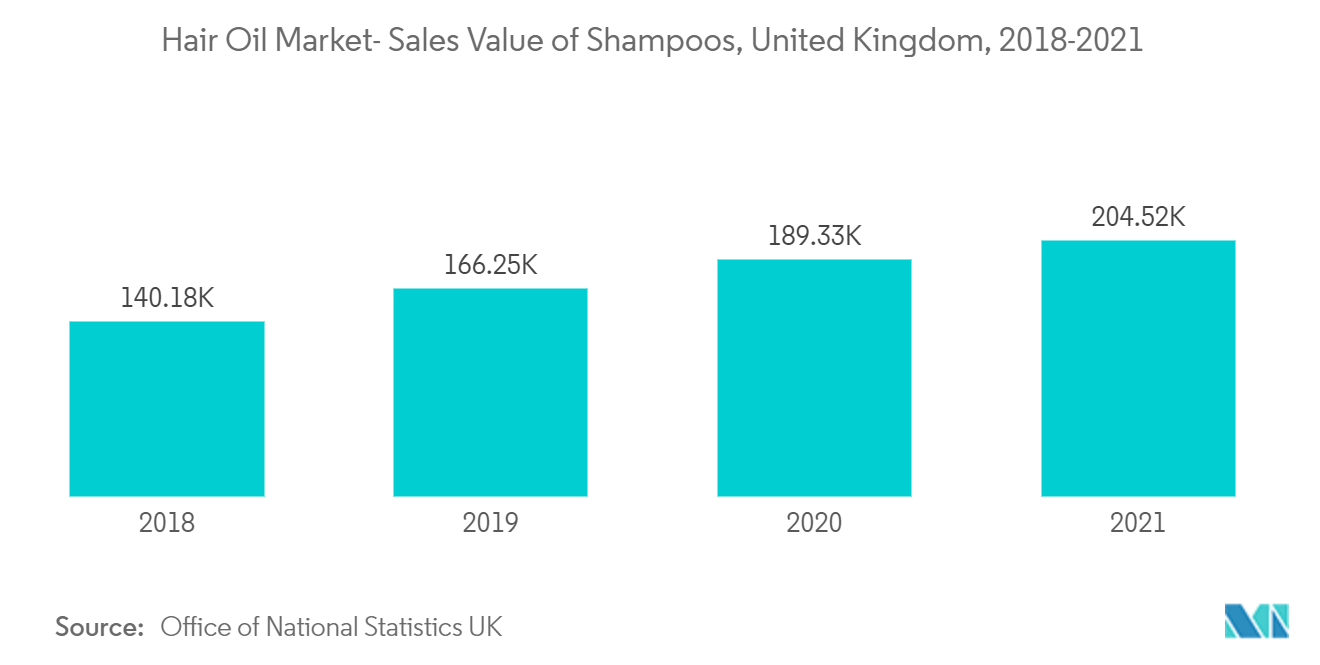 ヘアオイル市場-シャンプーの販売額、イギリス、2018-2021年