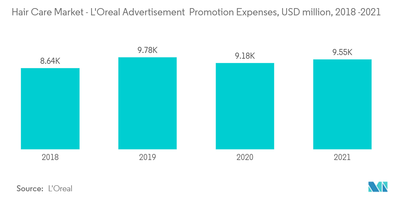 Hair Care Market - L'oreal Advertisement Promotion Expenses, USD million, 2018 -2021