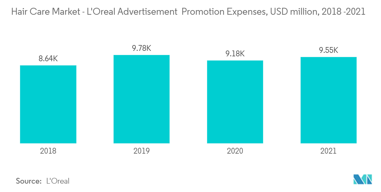 Thị trường chăm sóc tóc - Chi phí xúc tiến quảng cáo L'oreal, triệu USD, 2018 -2021