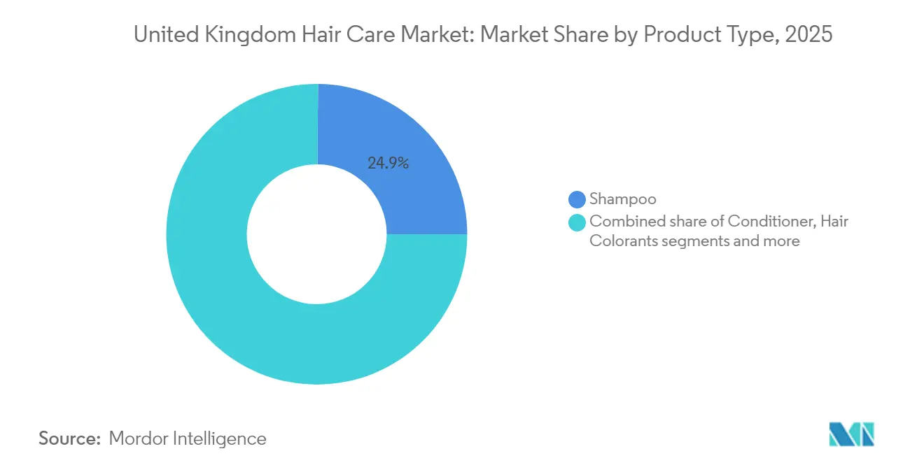 United Kingdom Hair Care Market: Market Share by Product Type, 2025