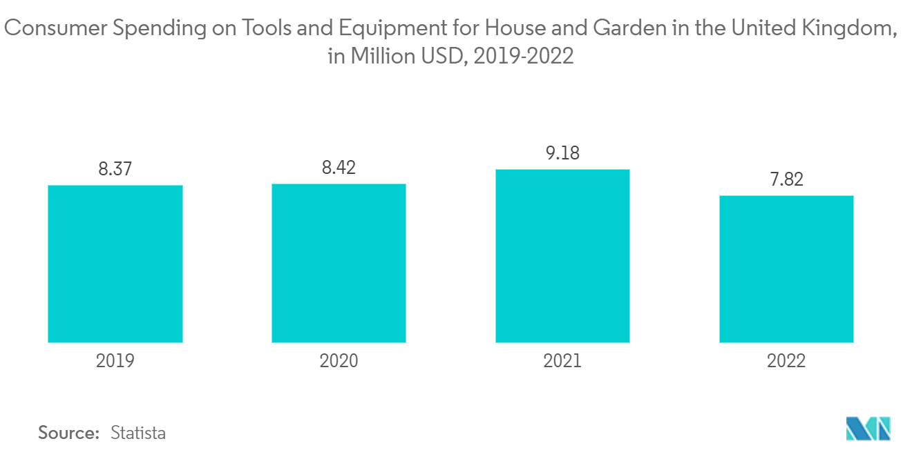 영국 철물점 소매 시장: 영국 주택 및 정원용 도구 및 장비에 대한 소비자 지출(단위: 백만 달러, 2019-2022년)
