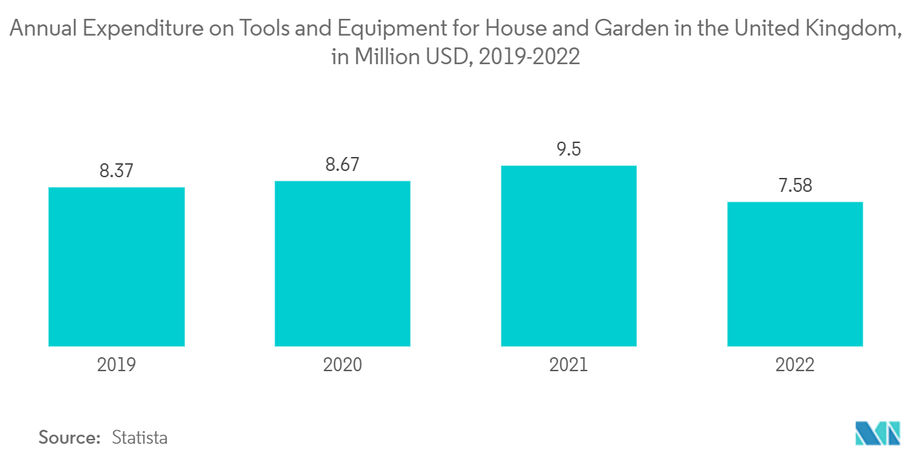 영국 철물점 소매 시장: 영국 주택 및 정원용 도구 및 장비에 대한 연간 지출(백만 달러, 2019-2022년)