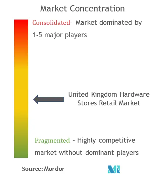 United Kingdom Hardware Stores Retail Market Concentration