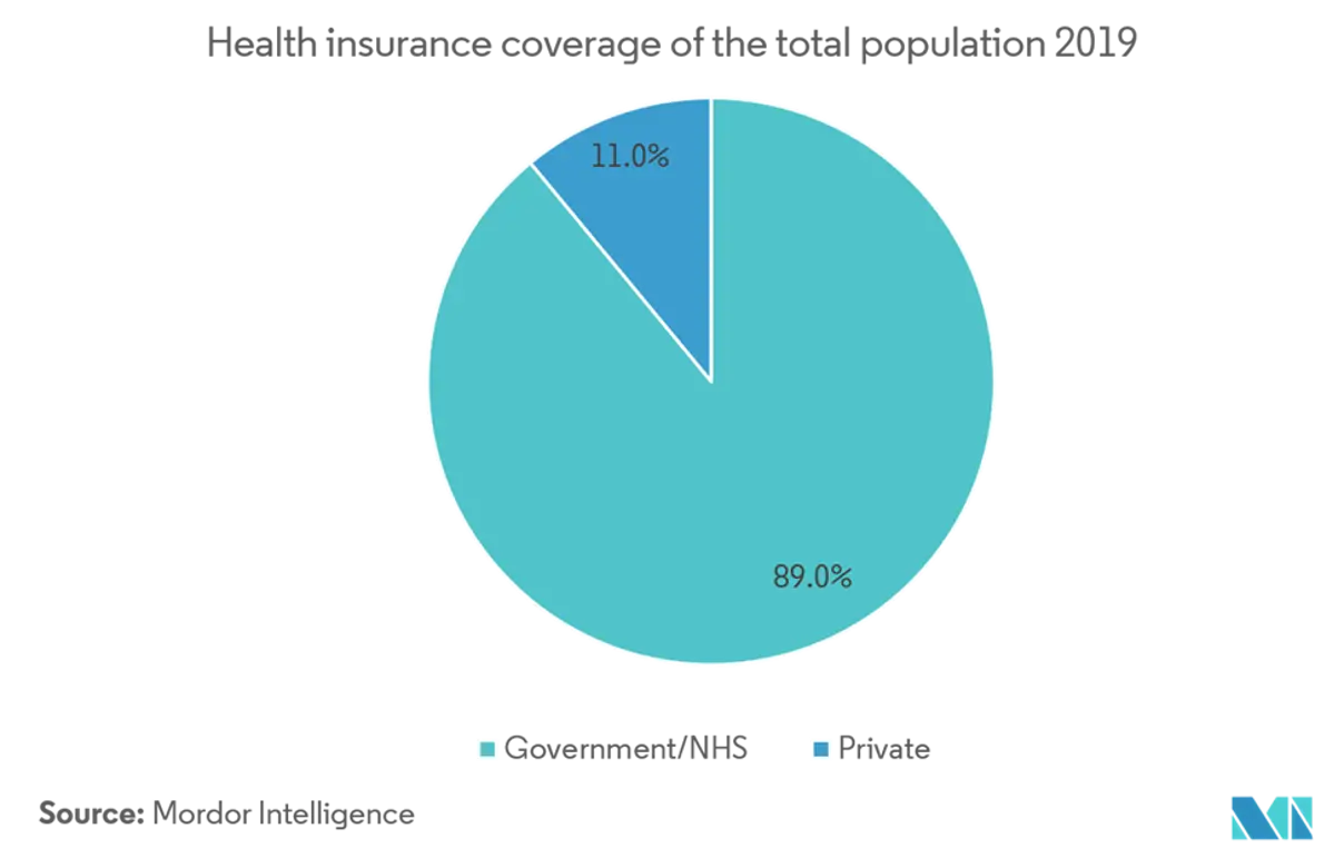 United Kingdom Health and Medical Insurance Market Share