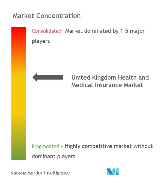 Концентрация рынка медицинского страхования Великобритании