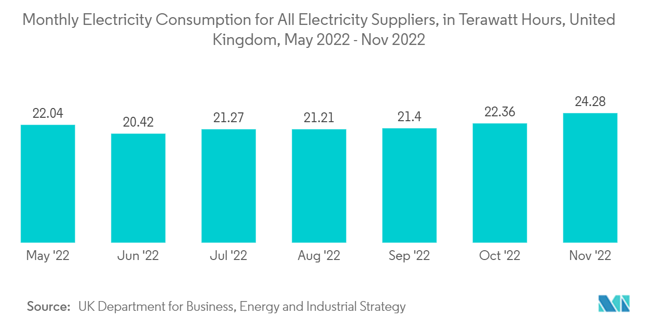 英国のヒートポンプ市場:すべての電力供給業者の月間電力消費量、テラワット時、英国、2022年5月-2022年11月