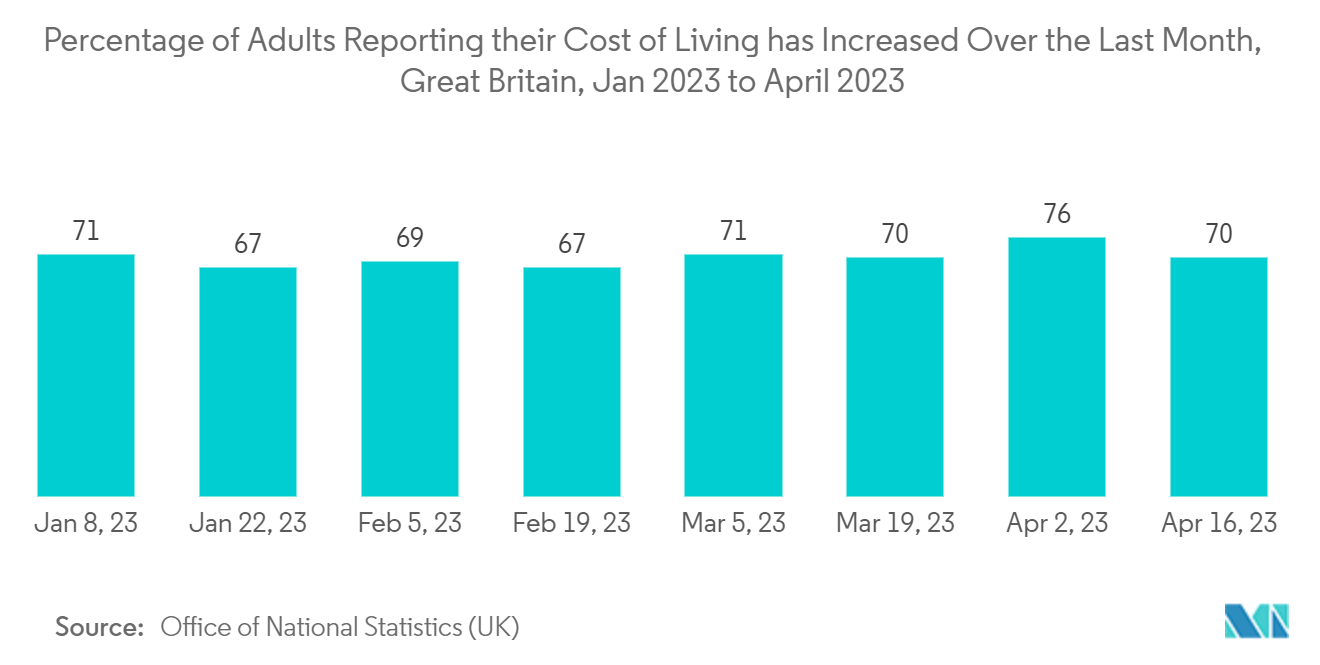 英国のヒートポンプ市場:生活費を報告している成人の割合は先月増加した、英国、2023年1月から2023年4月