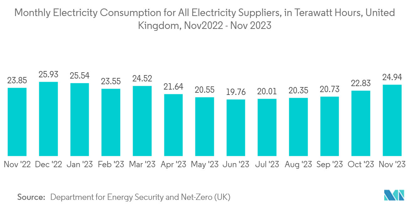 United Kingdom Heat Pumps Market: Monthly Electricity Consumption for All Electricity Suppliers, in Terawatt Hours, United Kingdom, May 2022 - Nov 2022