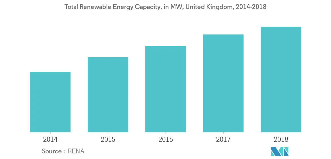 United Kingdom HVDC Transmission Systems Market - Total Renewable Energy Capacity