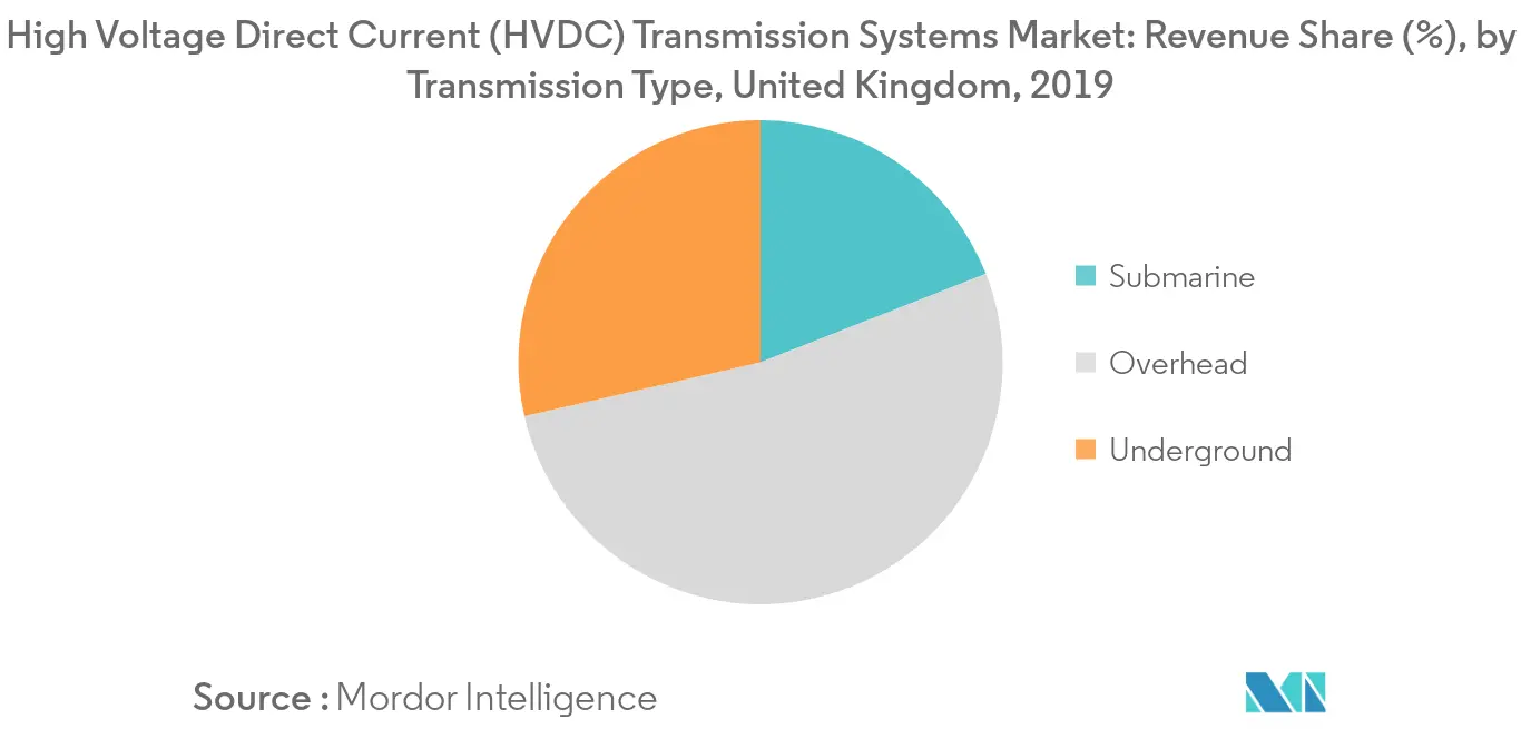 United Kingdom HVDC Transmission Systems Market - Share by Transmission Type