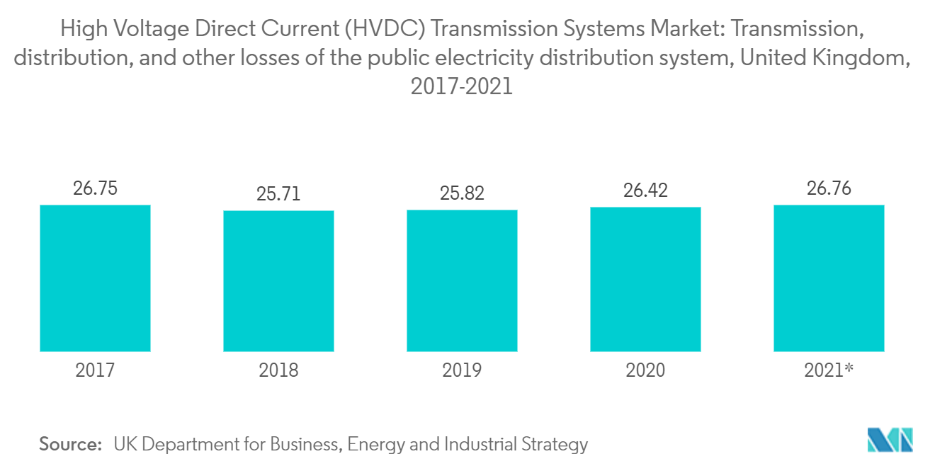 UK HVDC Transmission Systems Market :: Transmission, distribution, and other losses of the public electricity distribution system, United Kingdom 2017-2021