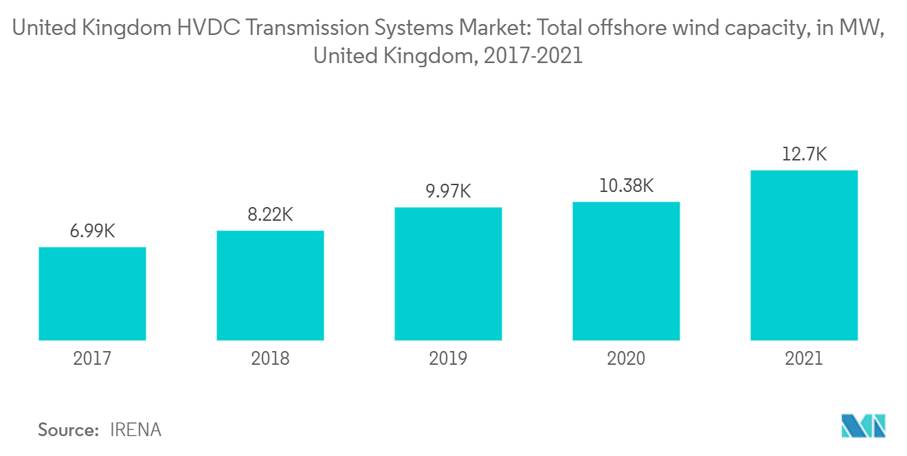 UK HVDC Transmission Systems Market : Total offshore wind capacity, in MW, United Kingdom, 2017-2021