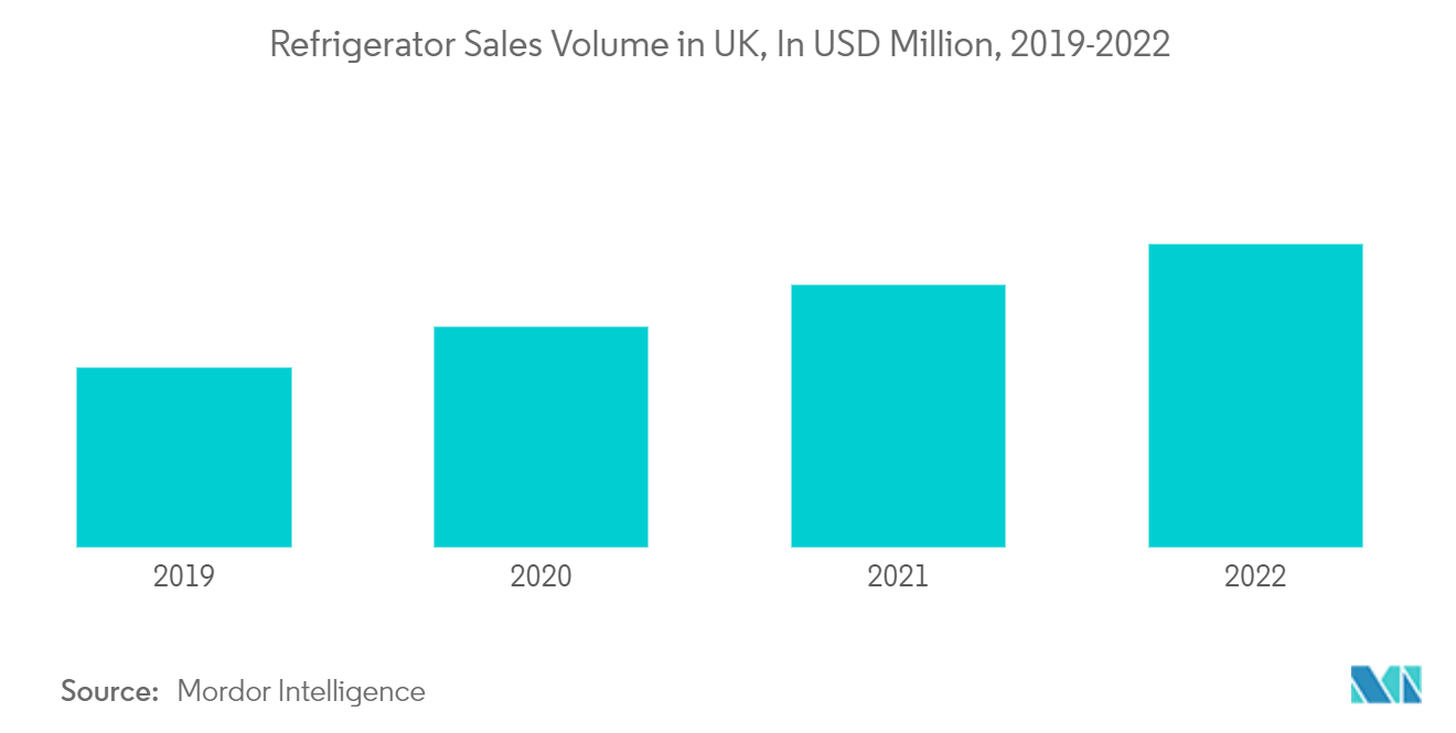 イギリスの冷蔵庫販売台数（単位：百万米ドル、2019年～2022年 