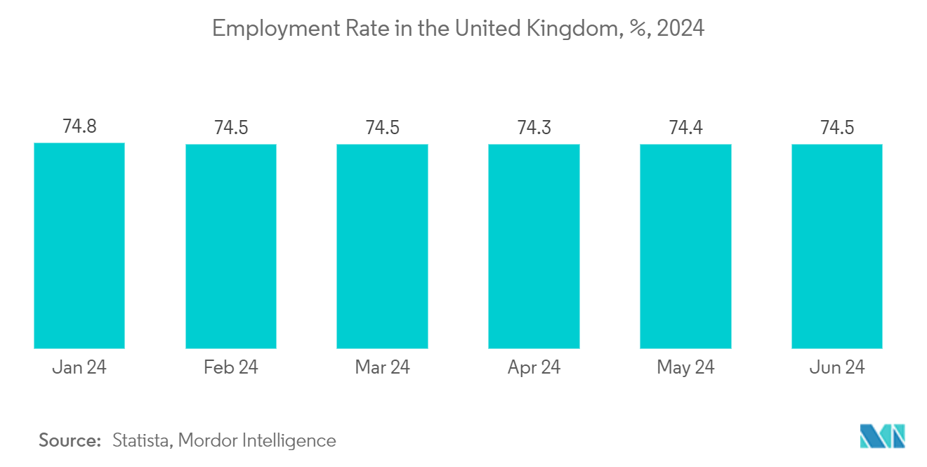 United Kingdom Home Appliances Market: Employment Rate in the United Kingdom, %, 2024