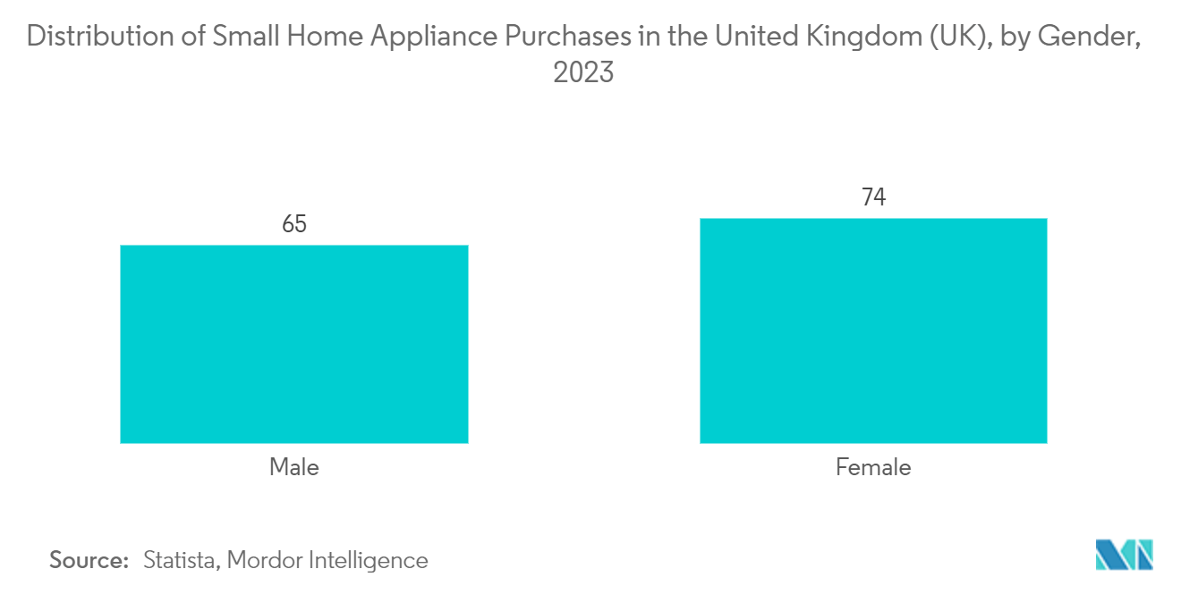 United Kingdom Home Appliances Market: Distribution of Small Home Appliance Purchases in the United Kingdom (UK), by Gender, 2023