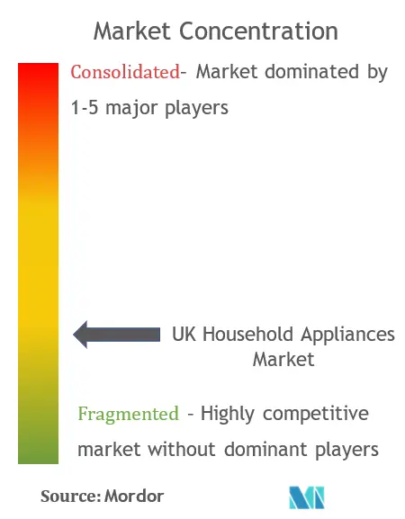 United Kingdom Home Appliances Market Cocnentration