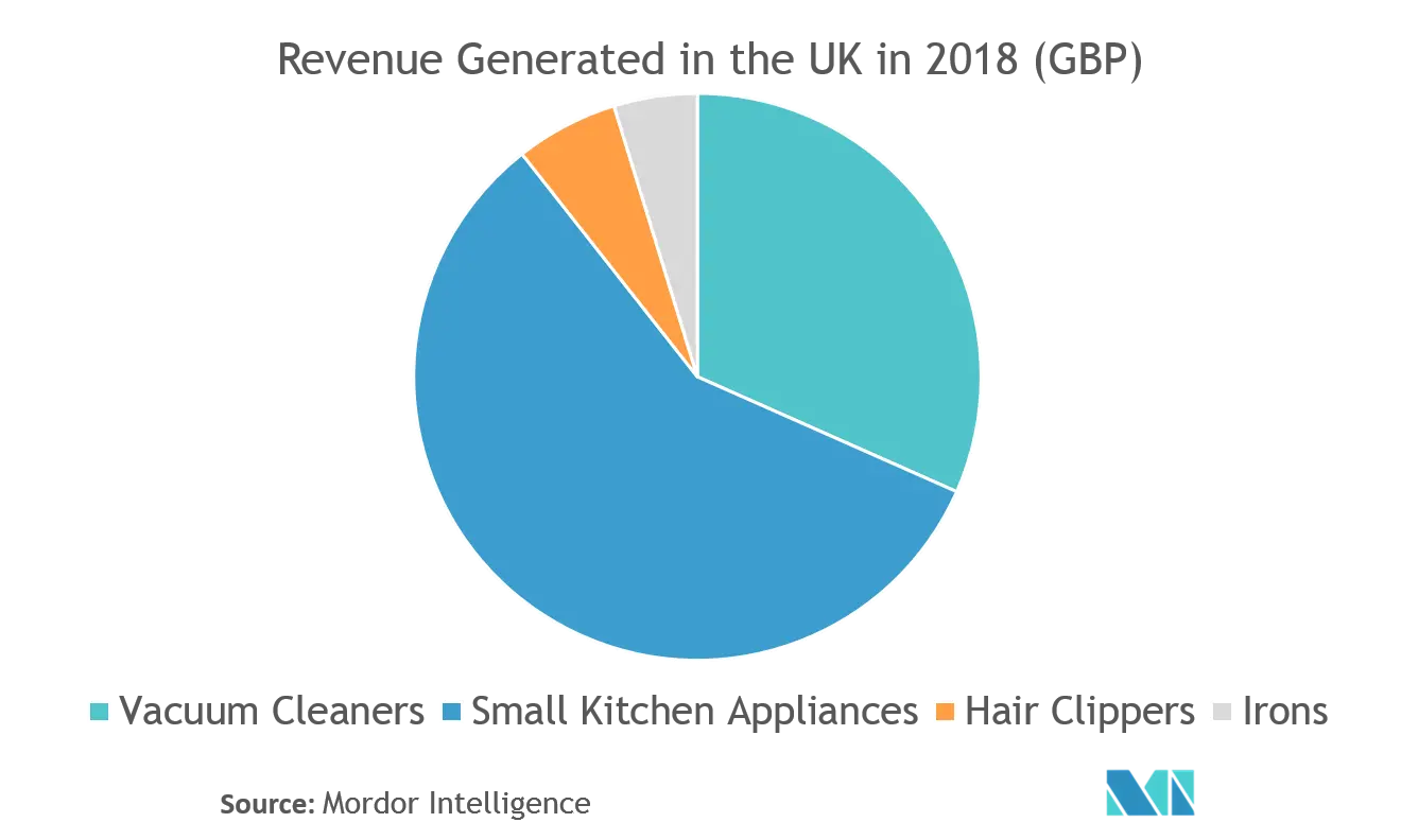 United Kingdom Home Appliances Market Growth