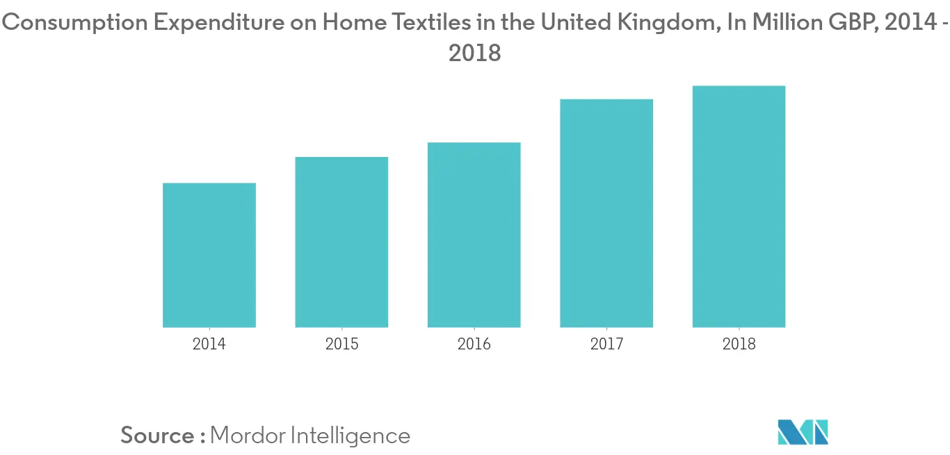 United Kingdom Home Textile Market 1