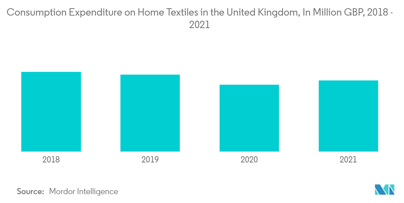 英国家用纺织品市场：2018-2021 年英国家用纺织品消费支出（百万英镑）
