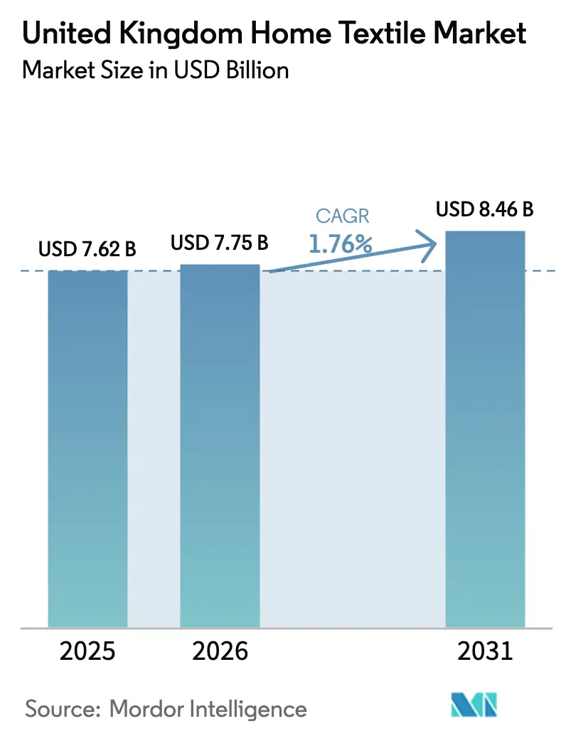 United Kingdom Home Textile Market (2025 - 2030)
