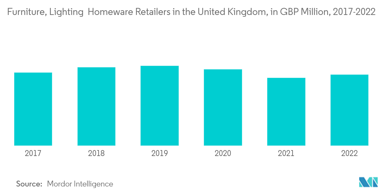 United Kingdom Homeware Market- Furniture, Lighting Homeware Retailers in the United Kingdom, in GBP Million, 2017-2022