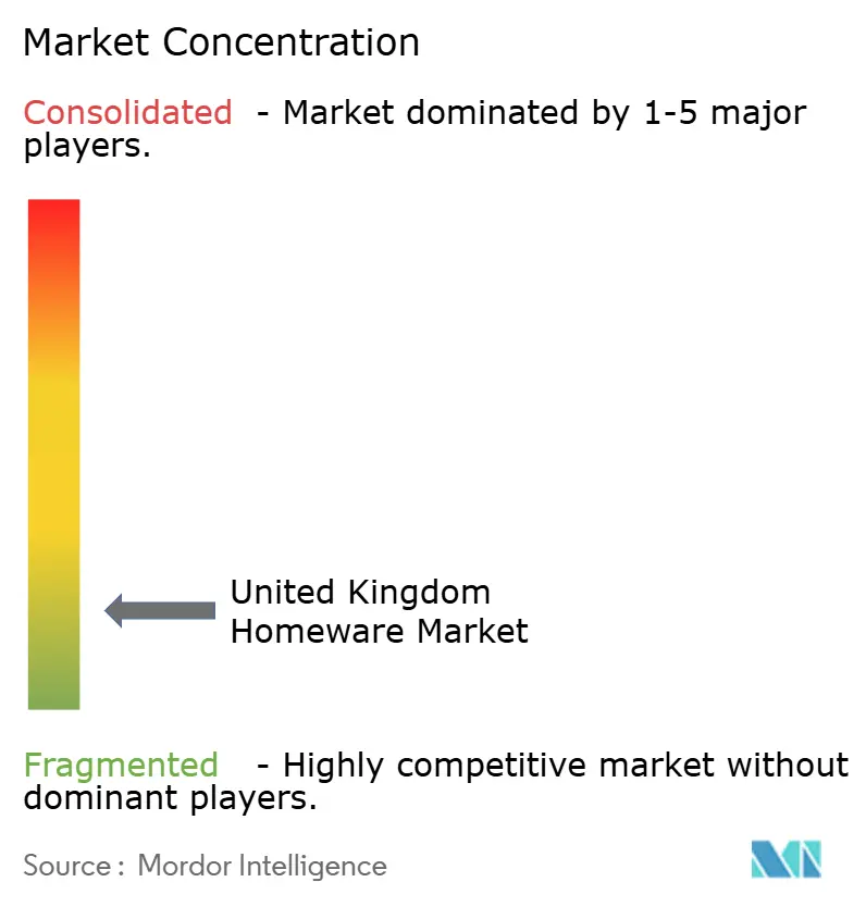 United Kingdom Homeware Market Concentration.png