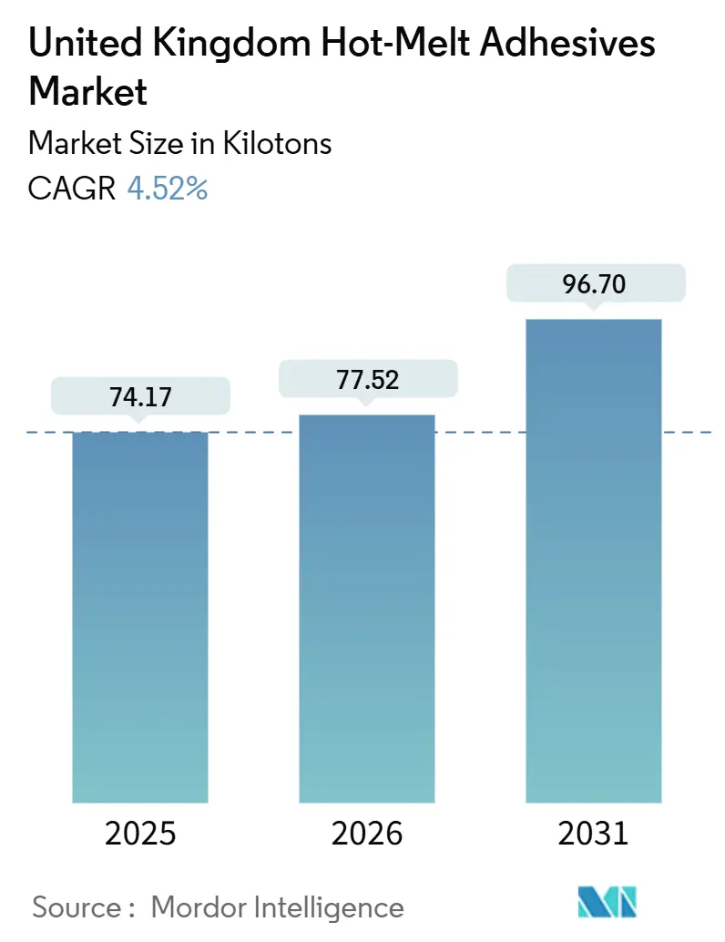 United Kingdom Hot-Melt Adhesives Market (2026 - 2031)