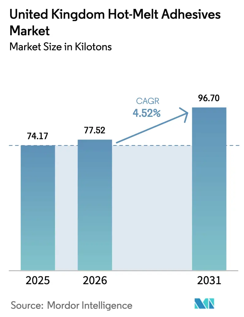 United Kingdom Hot-Melt Adhesives Market (2026 - 2031)