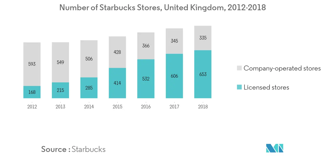 HRI-Markt im Vereinigten Königreich Trends Großbritannien-Hri-Markt
