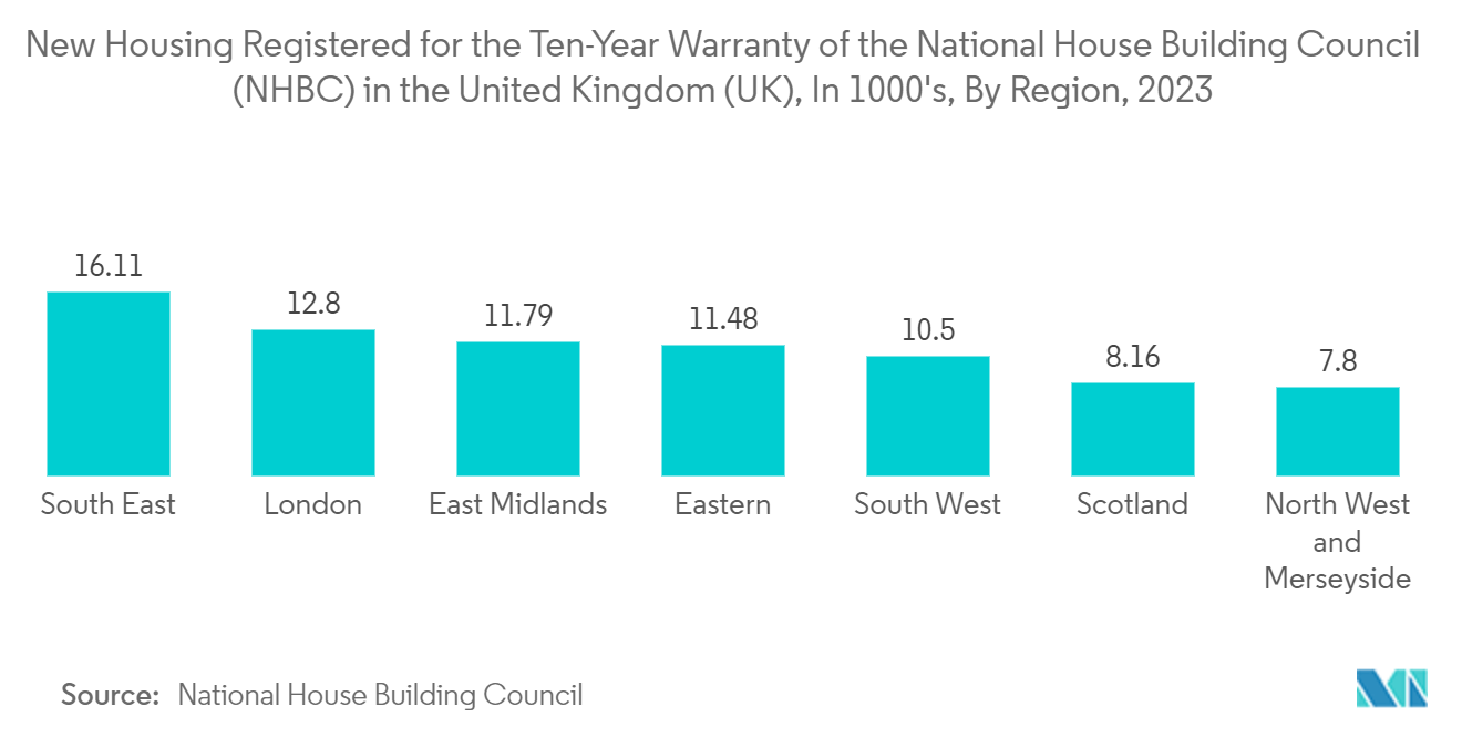 United Kingdom HVAC Market: New Housing Registered for the Ten-Year Warranty of the National House Building Council (NHBC) in the United Kingdom (UK), In 1000's, By Region, 2023